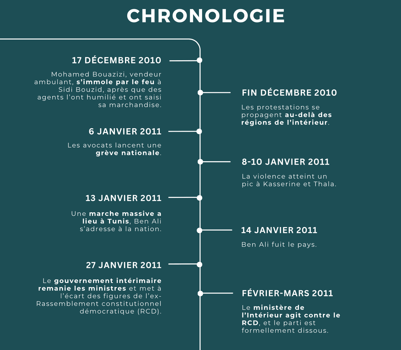 Chronologie