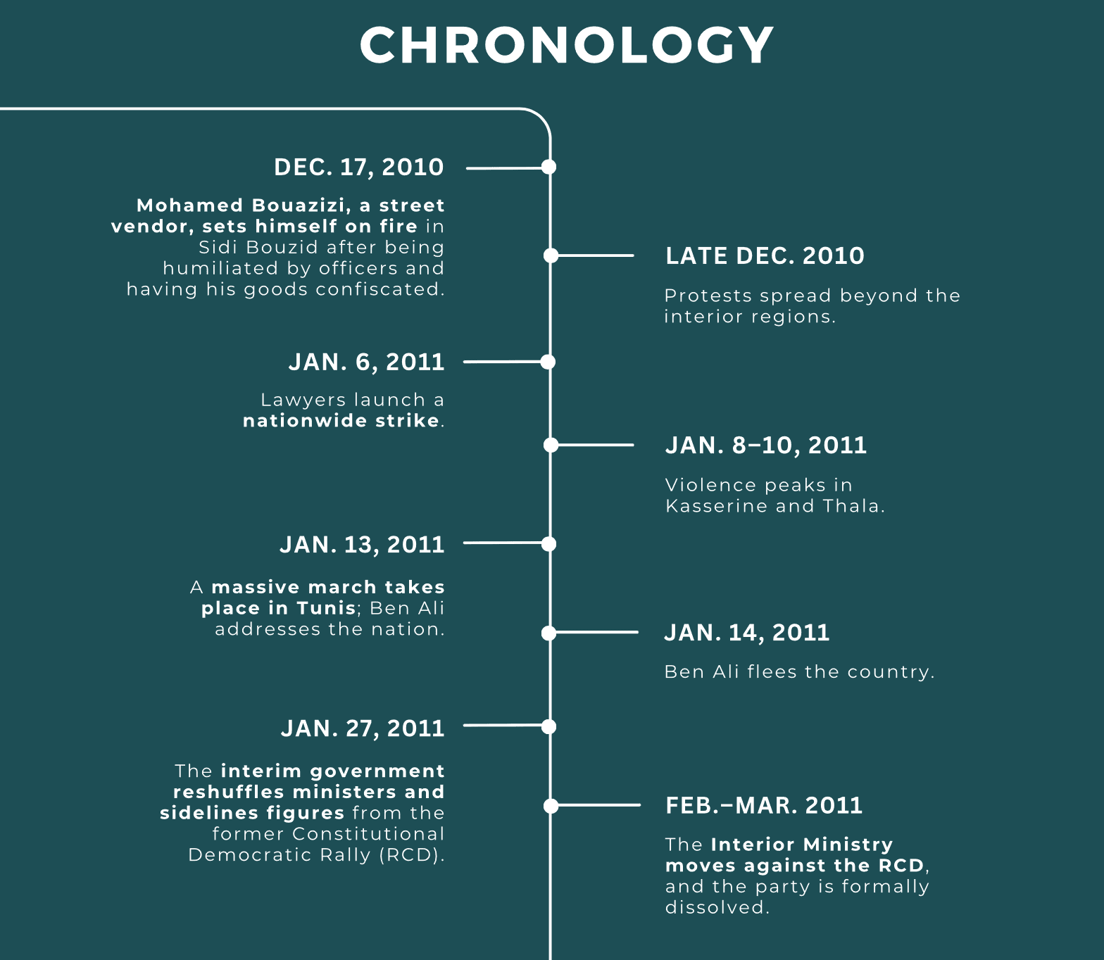 Chronology
